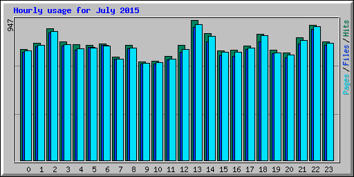 Hourly usage for July 2015