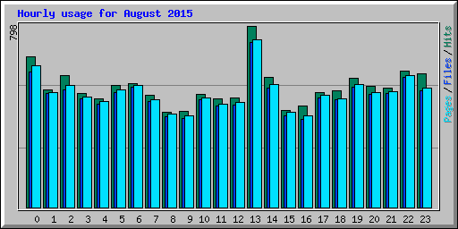 Hourly usage for August 2015