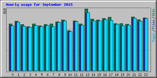 Hourly usage for September 2015