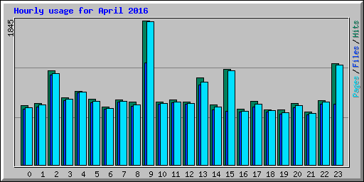Hourly usage for April 2016