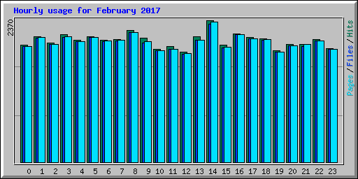 Hourly usage for February 2017