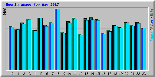 Hourly usage for May 2017