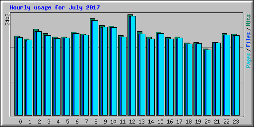 Hourly usage for July 2017