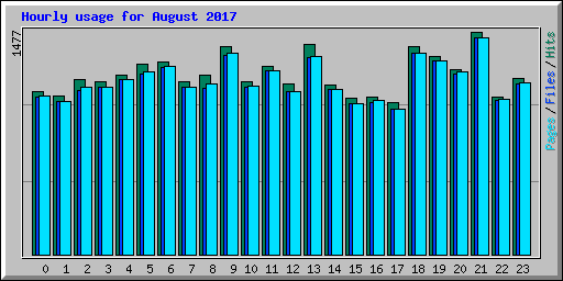 Hourly usage for August 2017