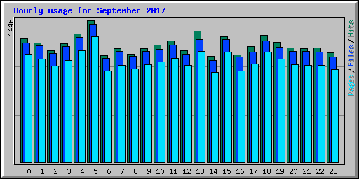 Hourly usage for September 2017