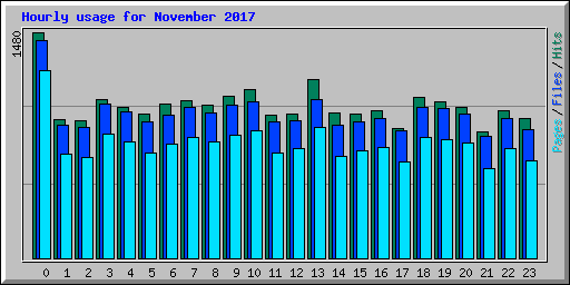 Hourly usage for November 2017