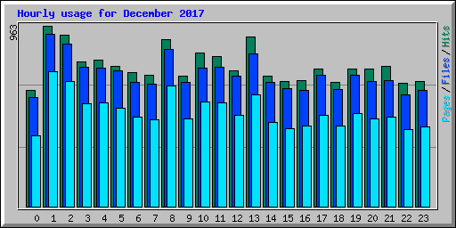 Hourly usage for December 2017