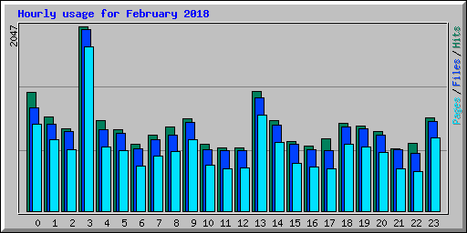 Hourly usage for February 2018