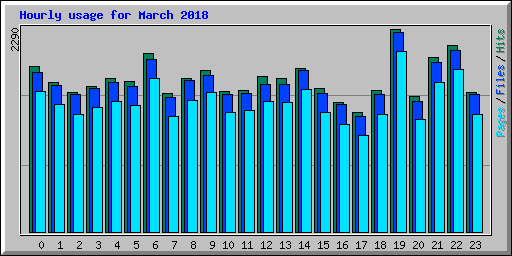 Hourly usage for March 2018