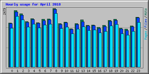 Hourly usage for April 2018