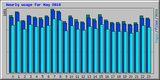 Hourly usage for May 2018