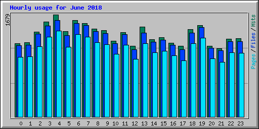 Hourly usage for June 2018