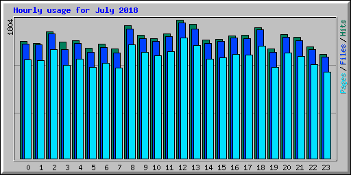 Hourly usage for July 2018