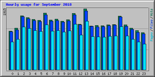 Hourly usage for September 2018