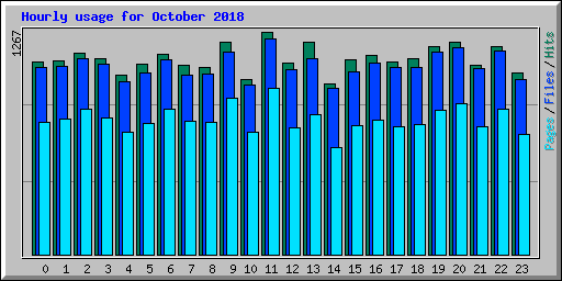 Hourly usage for October 2018