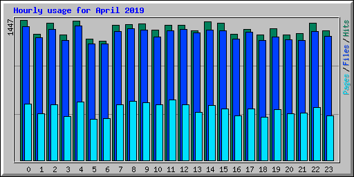 Hourly usage for April 2019