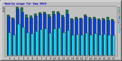 Hourly usage for May 2019