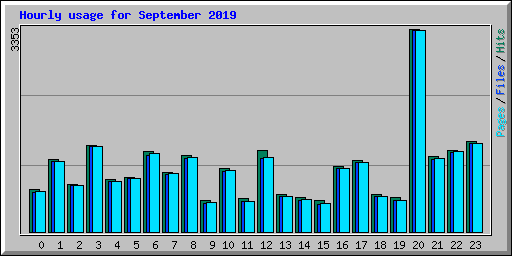 Hourly usage for September 2019