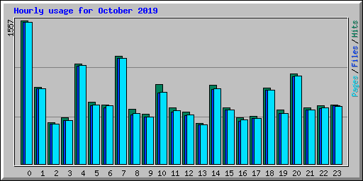Hourly usage for October 2019