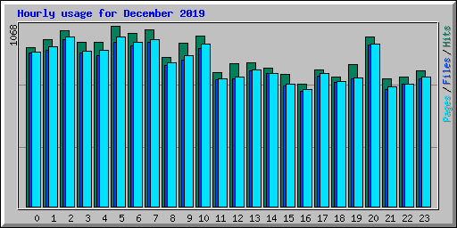 Hourly usage for December 2019