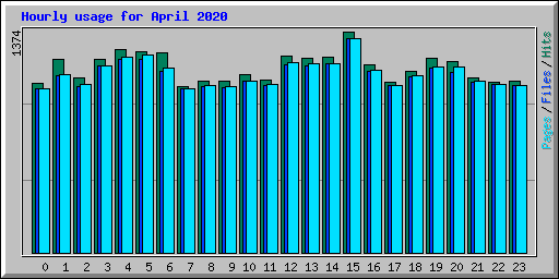 Hourly usage for April 2020