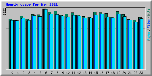 Hourly usage for May 2021