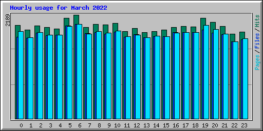 Hourly usage for March 2022