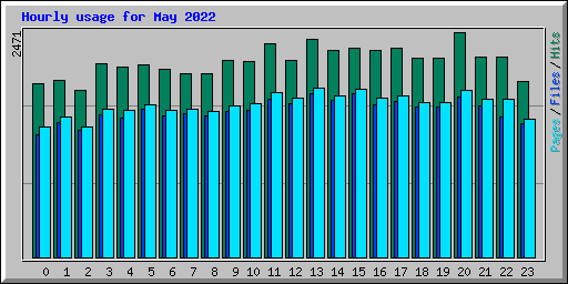 Hourly usage for May 2022