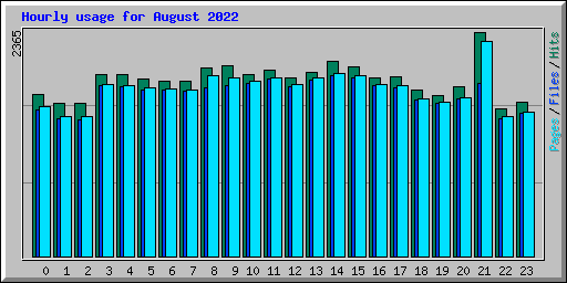 Hourly usage for August 2022
