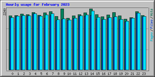 Hourly usage for February 2023