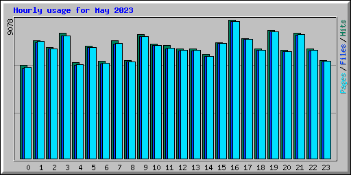 Hourly usage for May 2023