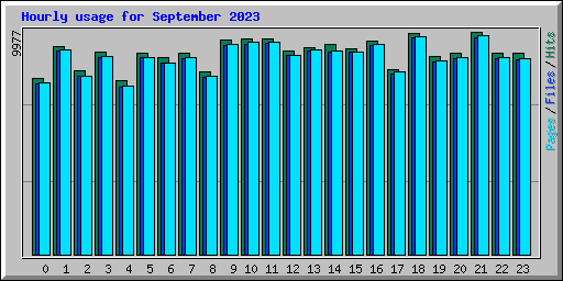 Hourly usage for September 2023
