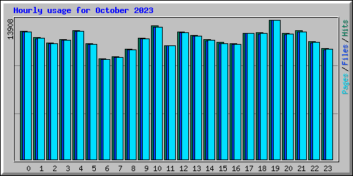 Hourly usage for October 2023